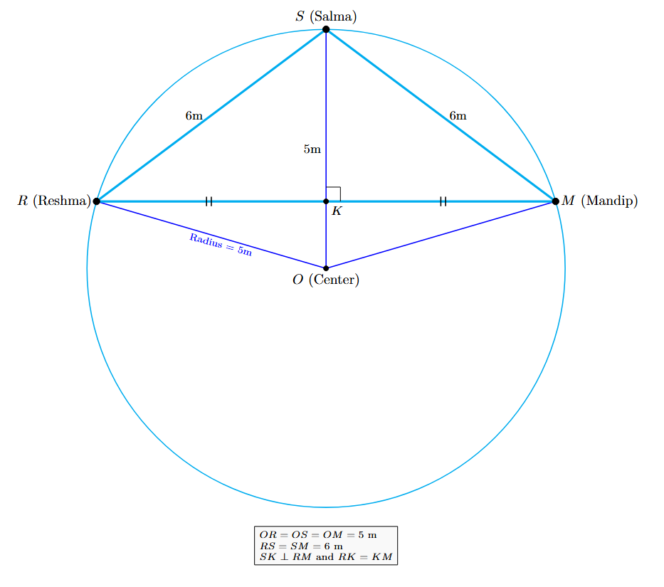 A circle with center O and radius 5 m. Reshma (R), Salma (S), and Mandip (M) stand on the circle with RS = 6 m, SM = 6 m. A perpendicular OA is drawn to RS, and OS intersects RM at point K.