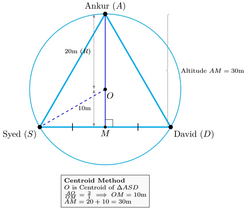 A circle with center O. An equilateral triangle ASD is inscribed in the circle. Radii OA, OS, OD are drawn. A median AM is drawn from A to the side SD.