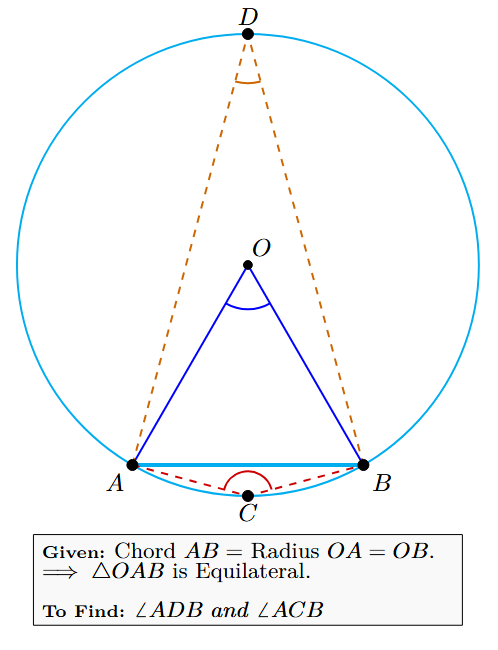 A circle with center O, where chord AB equals radius OA and OB. Point D is on the major arc and point C is on the minor arc.