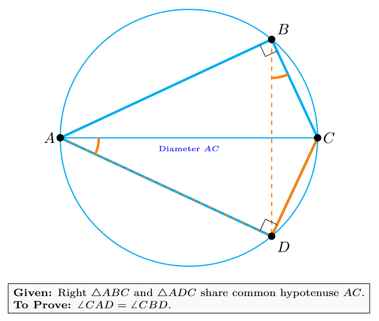 Two right triangles ABC and ADC sharing a common hypotenuse AC. A circle is drawn with AC as diameter, passing through all four points A, B, C, and D, showing they are concyclic. Angles CAD and CBD are subtended by the same chord CD.