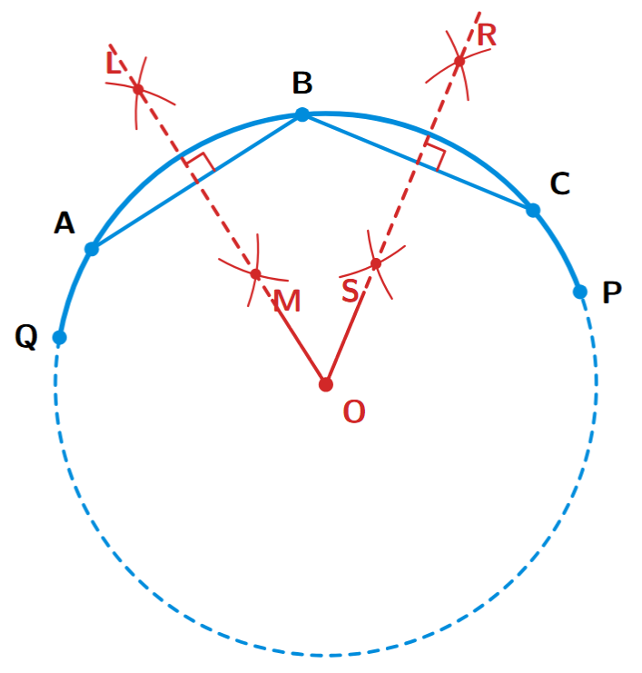 Construction steps to complete a circle from an arc. An arc PQ has points A, B, and C on it. The perpendicular bisectors of the chords AB and BC are drawn as dotted lines. They intersect at point O, which is the center. A full circle is then drawn with center O passing through A, B, and C.