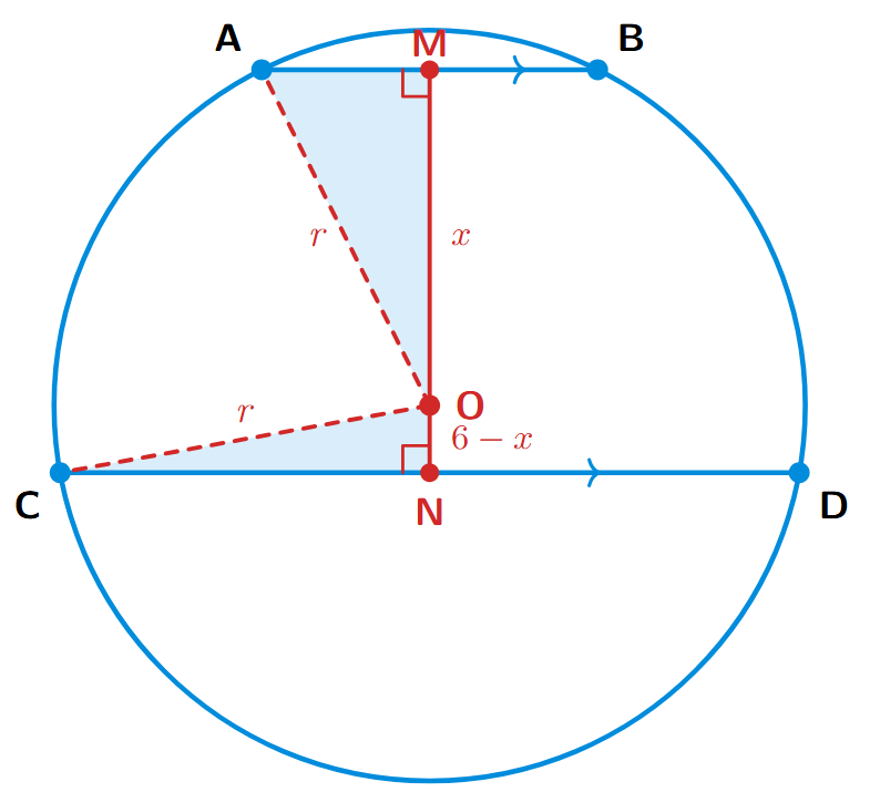 A circle with center O. Two parallel chords AB and CD are on opposite sides of the center. A perpendicular from O intersects AB at M and CD at N. Radii OA and OC are drawn, forming right-angled triangles OMA and ONC.