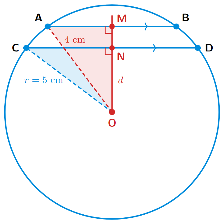 A circle with center O, and two parallel chords AB=6cm and CD=8cm. A perpendicular from O meets AB at M and CD at N. The distance OM is 4cm. Radii OA and OC are drawn.