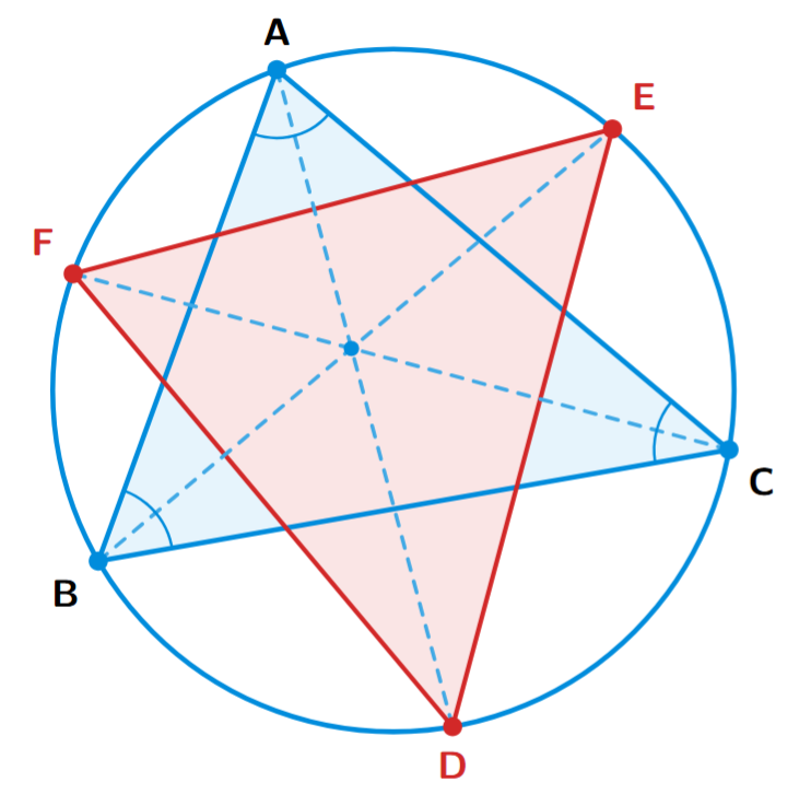 A triangle ABC inscribed in a circle. The angle bisectors from A, B, and C intersect the circumcircle at D, E, and F respectively, forming the triangle DEF.