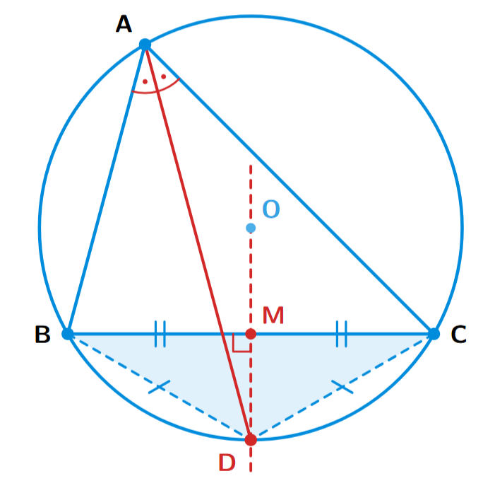 A triangle ABC with its circumcircle. The angle bisector of A intersects the circle at D. The perpendicular bisector of BC also passes through D, showing they intersect on the circumcircle.