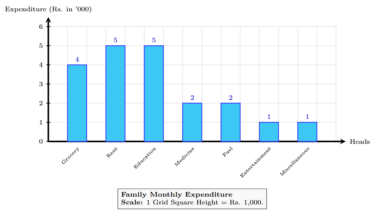 Bar graph showing the monthly expenditure of a family.