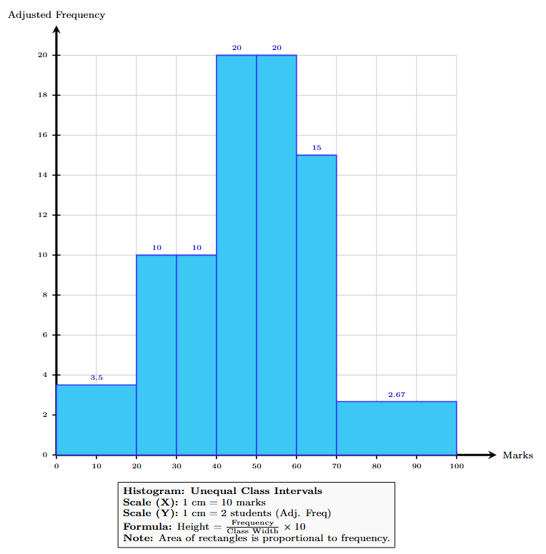 Histogram showing the performance of students in a mathematics test with unequal class widths.