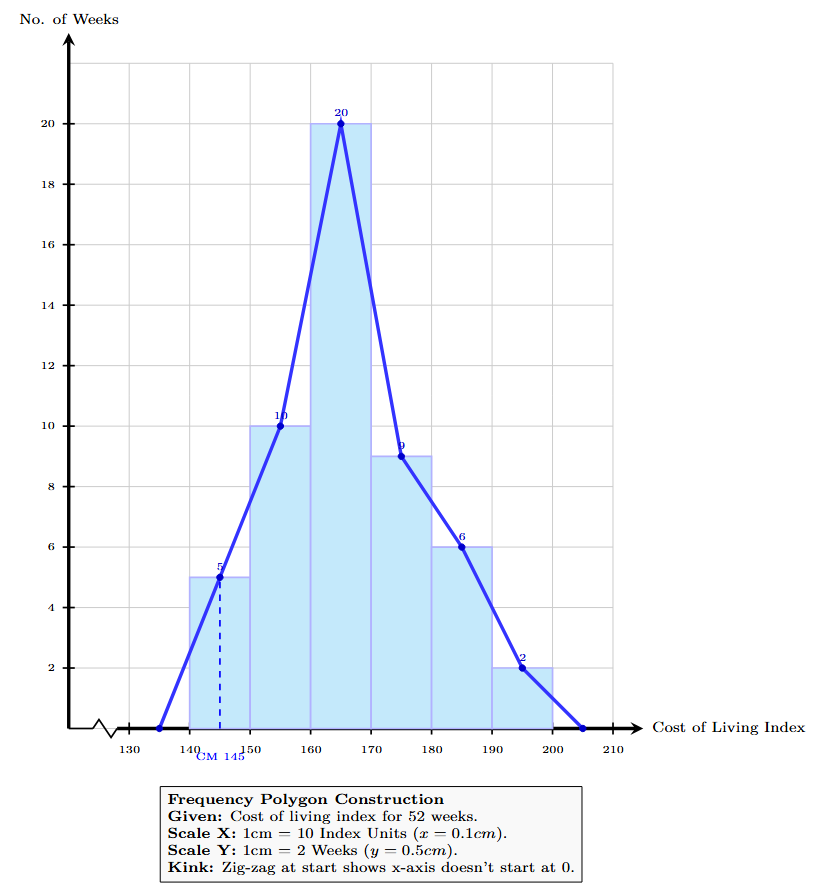 Frequency polygon showing the weekly observations on the cost of living index.