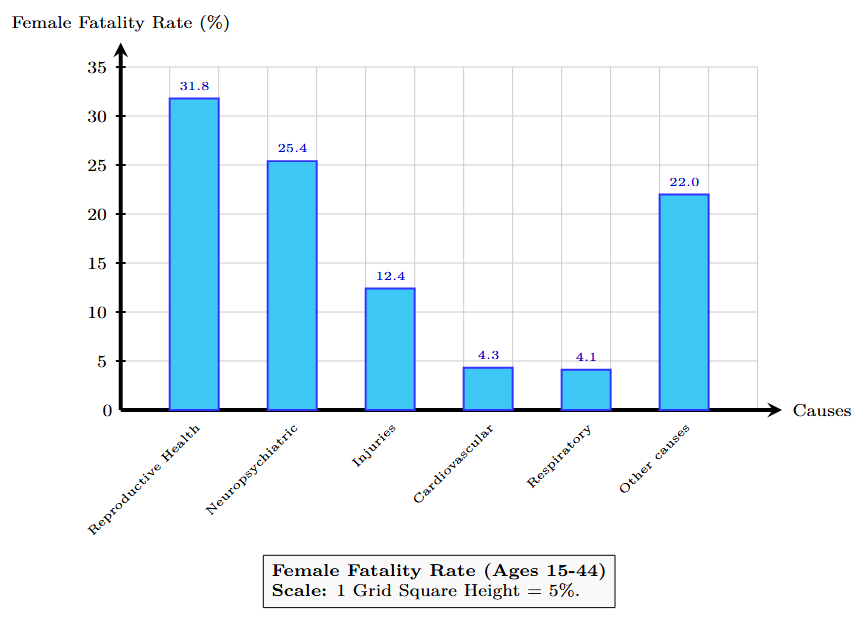 Bar graph showing female fatality rates by cause for women aged 15-44 worldwide.