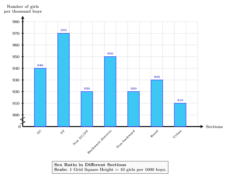 Bar graph showing the number of girls per thousand boys in different sections of Indian society.