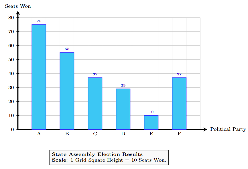 Bar graph showing the seats won by different political parties in a state assembly election.