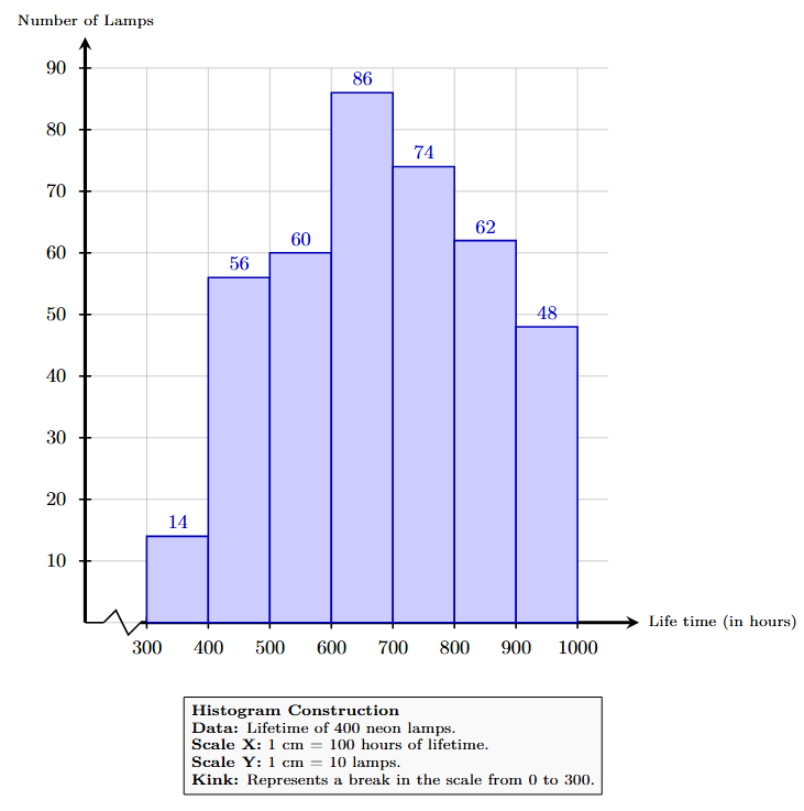 Histogram showing the life times of 400 neon lamps.