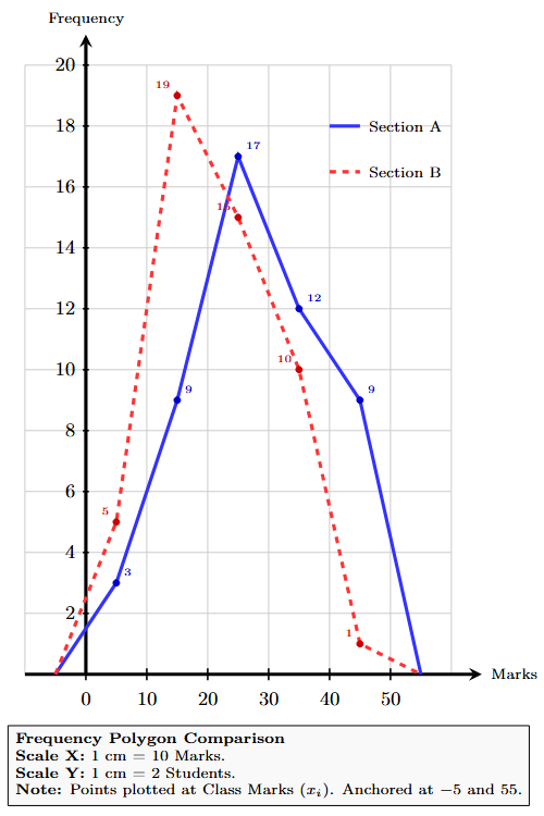 Frequency polygons comparing the marks of students of Section A and Section B.