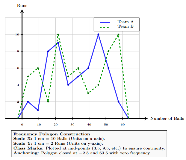 Frequency polygons comparing the runs scored by Team A and Team B.