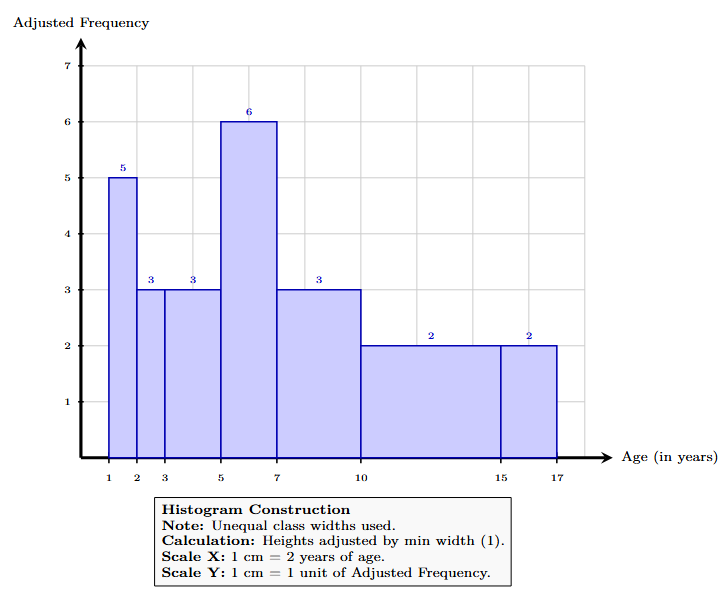 Histogram showing the age distribution of children in a park, with unequal class widths.