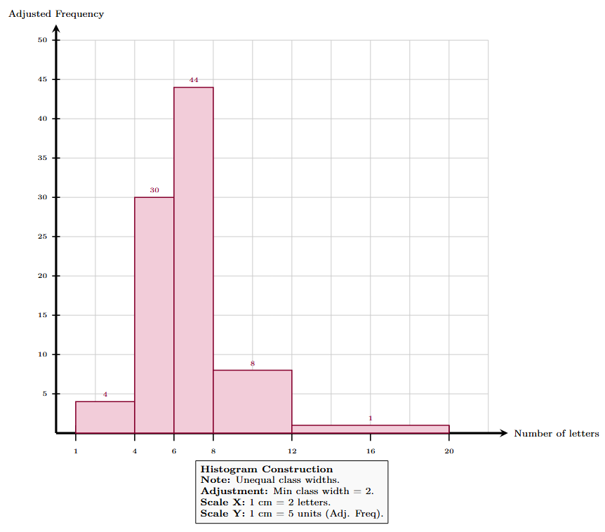 Histogram showing the number of letters in 100 surnames, with unequal class widths.