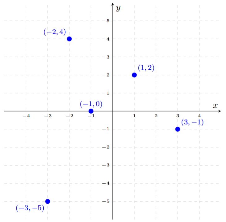 A Cartesian plane showing five points plotted. (– 2, 4) is in the top-left quadrant (Quadrant II). (3, – 1) is in the bottom-right quadrant (Quadrant IV). (– 1, 0) is on the horizontal axis to the left of the origin (x-axis). (1, 2) is in the top-right quadrant (Quadrant I). (– 3, – 5) is in the bottom-left quadrant (Quadrant III).