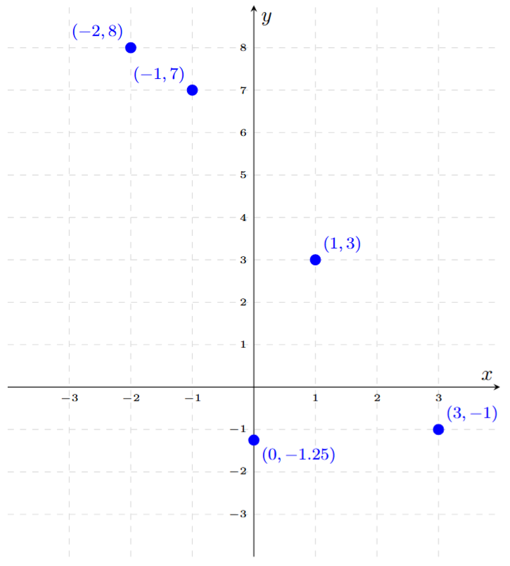 A Cartesian plane with five points plotted from the given table. (-2, 8) and (-1, 7) are in Quadrant II. (0, -1.25) is on the negative y-axis. (1, 3) is in Quadrant I. (3, -1) is in Quadrant IV.