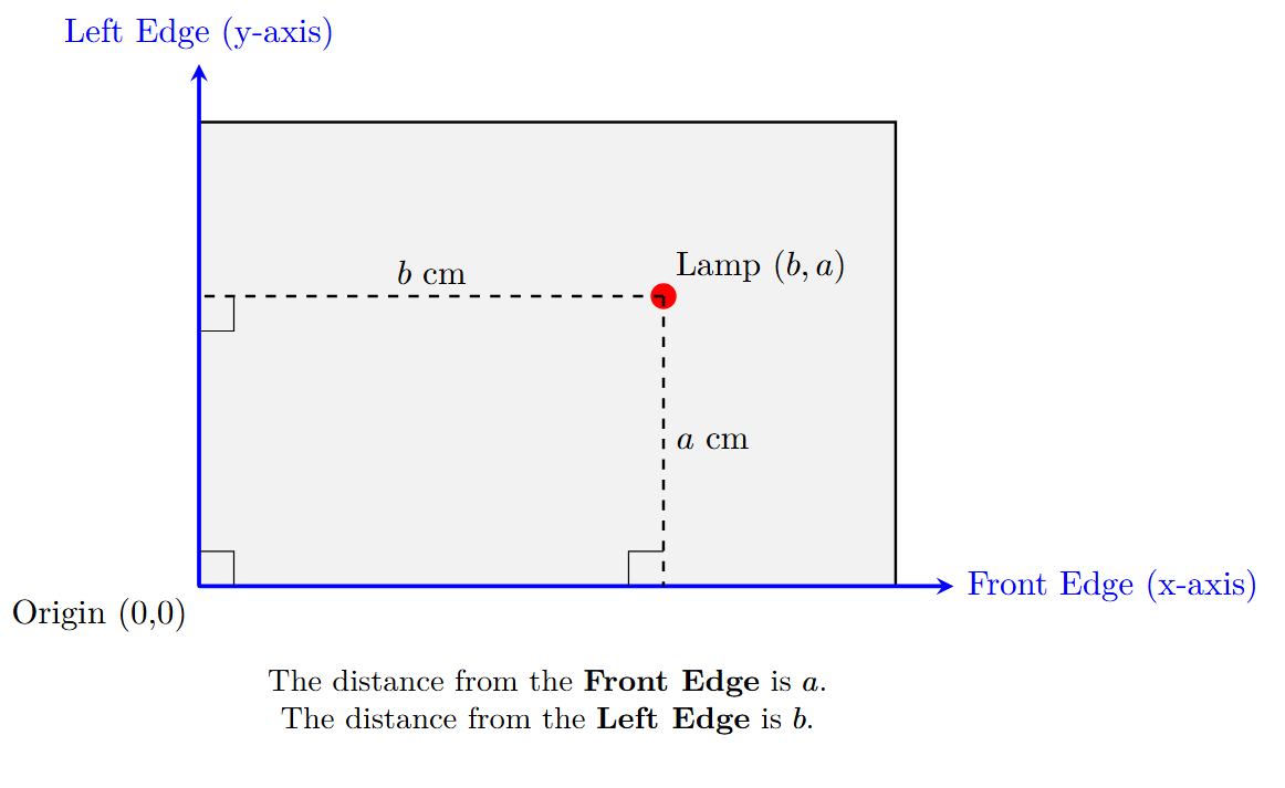 A diagram showing a study table viewed from above. One corner is the origin (0,0), and the edges are the x and y axes. A lamp is on the table, and its position is shown with coordinates (x, y) based on its distance from the axes.