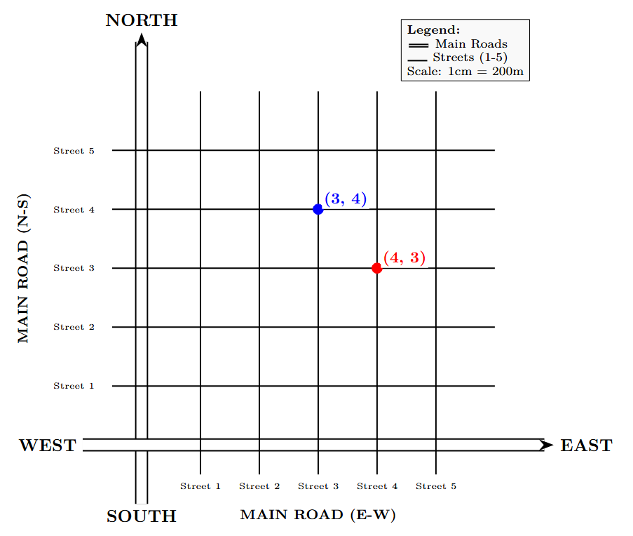 A model of a city's street plan on a grid. A central North-South axis and an East-West axis are shown. Five vertical lines parallel to the N-S axis are labeled Street 1 to Street 5. Five horizontal lines parallel to the E-W axis are also labeled Street 1 to Street 5. The intersection points for (4, 3) and (3, 4) are marked to show they are unique locations.