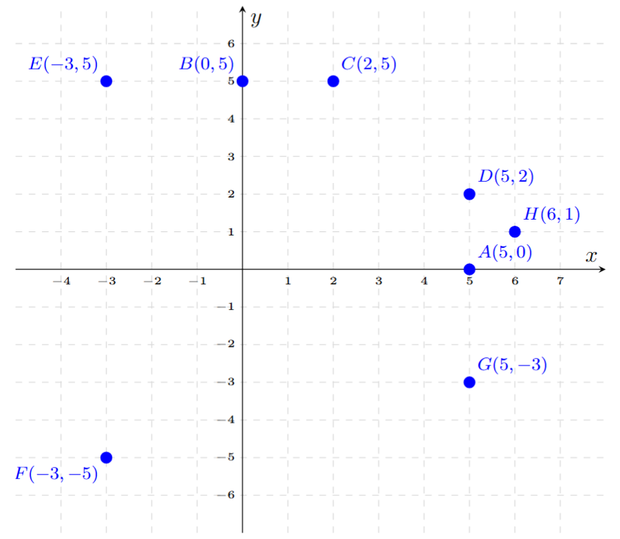 A Cartesian plane with the x-axis ranging from -4 to 7 and the y-axis from -6 to 6. Eight points are plotted and labeled: A(5, 0) on the x-axis, B(0, 5) on the y-axis, C(2, 5) in Quadrant I, D(5, 2) in Quadrant I, E(–3, 5) in Quadrant II, F(–3, –5) in Quadrant III, G(5, –3) in Quadrant IV, and H(6, 1) in Quadrant I.