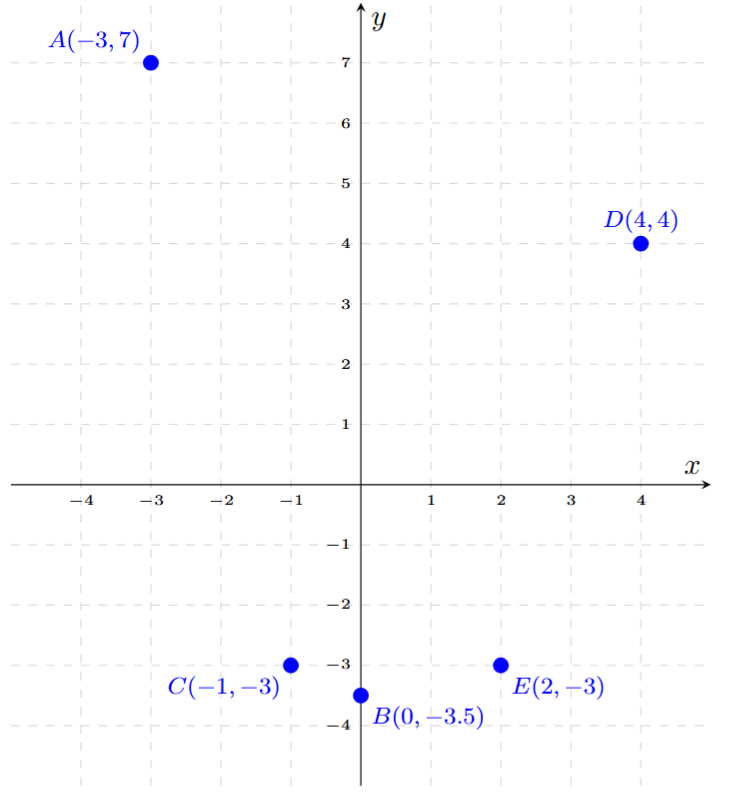 A Cartesian plane with five points plotted and labeled: A(-3, 7) in Quadrant II, B(0, -3.5) on the negative y-axis, C(-1, -3) in Quadrant III, D(4, 4) in Quadrant I, and E(2, -3) in Quadrant IV.