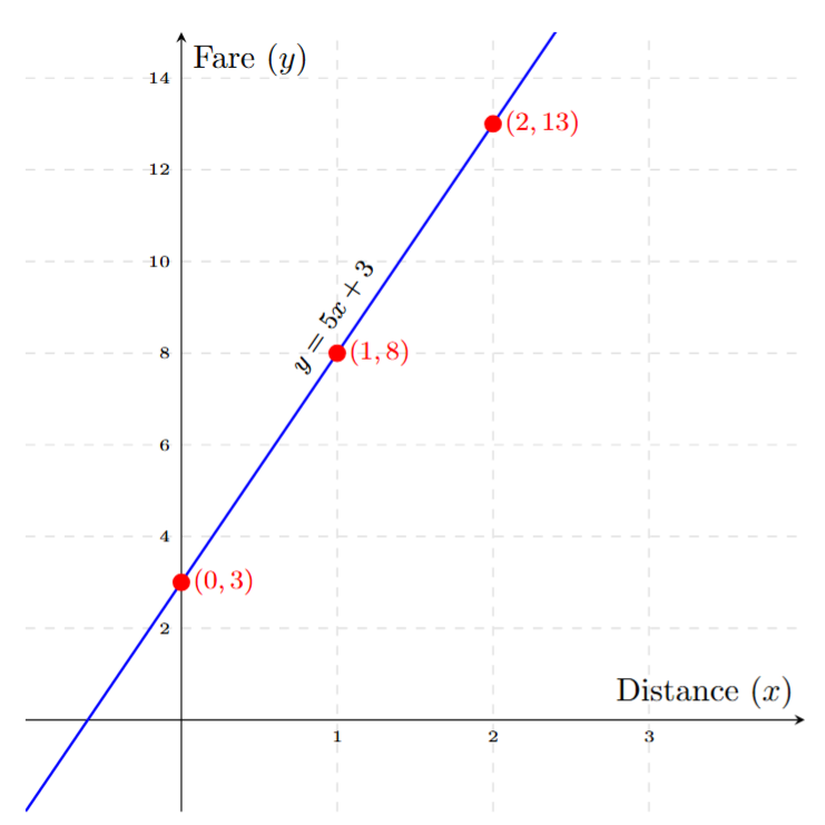 A line graph showing the taxi fare. The x-axis is 'Distance (km)' and the y-axis is 'Fare (₹)'. A straight line starts from the point (0, 3) and passes through (1, 8) and (2, 13), representing the equation y = 5x + 3.