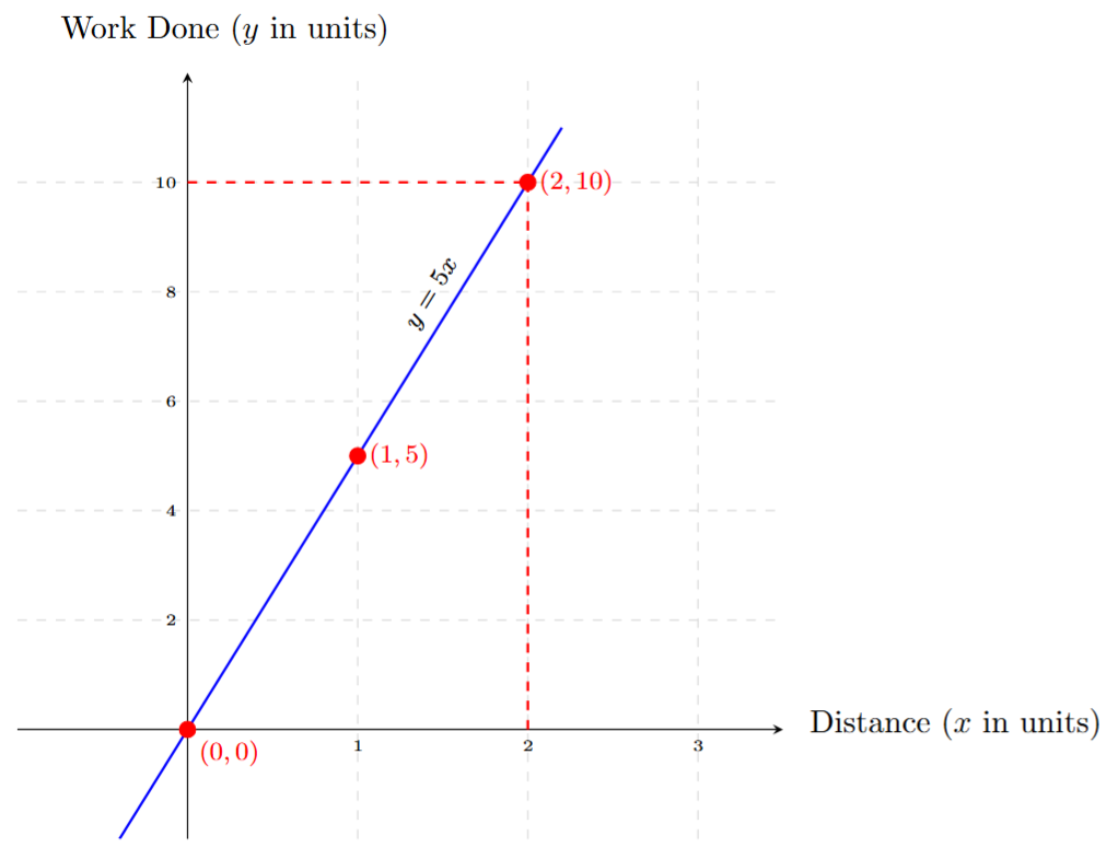 A line graph representing the equation y = 5x. The horizontal axis is 'Distance (x)' and the vertical axis is 'Work Done (y)'. A straight line starts at the origin (0, 0) and passes through the points (1, 5) and (2, 10). Dashed lines show how to read the work done for a distance of 2 units and 0 units.