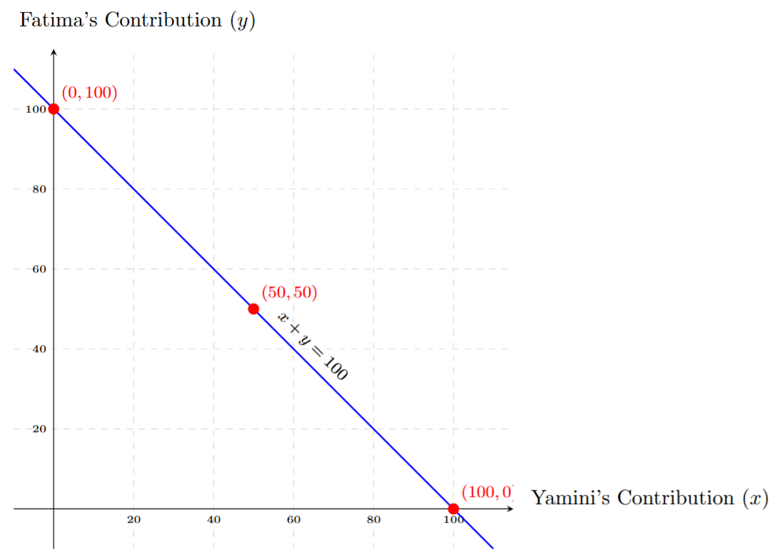 A graph representing the equation x + y = 100. The x-axis is 'Yamini's Contribution (₹)' and the y-axis is 'Fatima's Contribution (₹)'. A straight line segment connects the point (0, 100) on the y-axis to the point (100, 0) on the x-axis, passing through the point (50, 50).