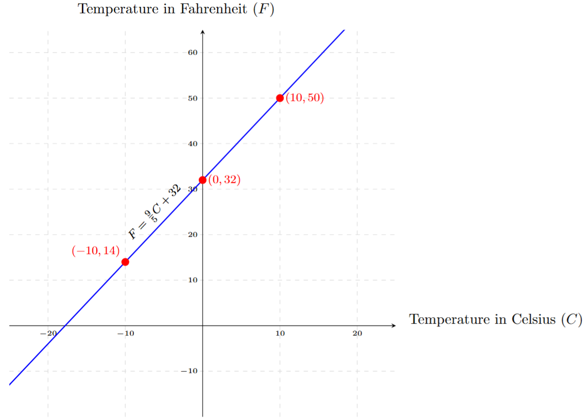 A line graph showing the conversion between Celsius and Fahrenheit. The x-axis is 'Temperature in Celsius' and the y-axis is 'Temperature in Fahrenheit'. A straight line passes through the points (0, 32), (-10, 14), and (10, 50).
