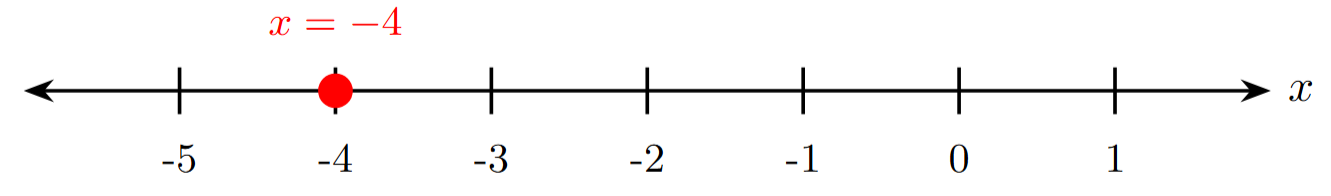 A number line with integers marked from -5 to 1. A solid dot is placed at the position -4 to represent the solution x = -4.