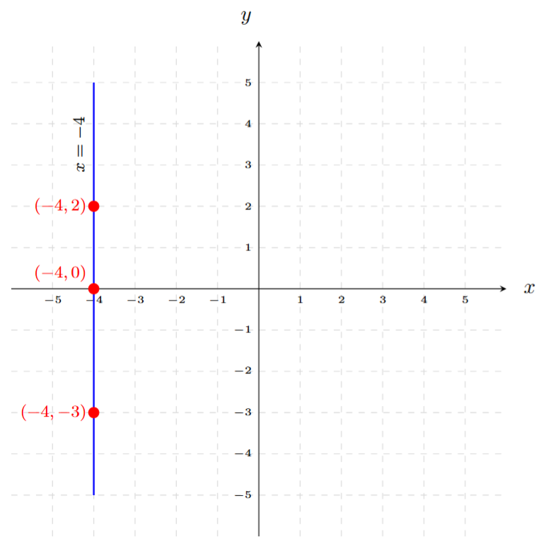 A Cartesian plane. A vertical straight line is drawn passing through x = -4. This line is parallel to the y-axis. The points (-4, 0), (-4, 2), and (-4, -3) are shown on the line.
