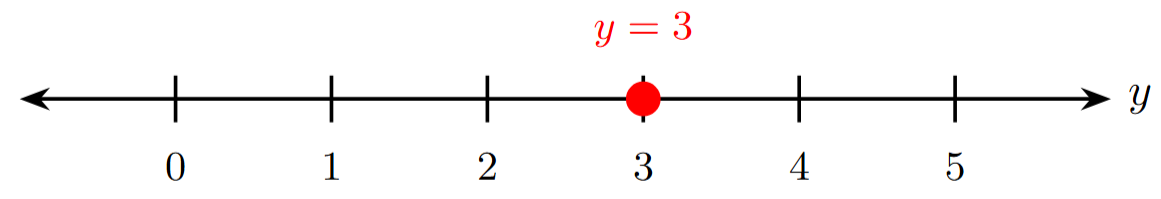 A number line for the variable 'y' with integers marked. A solid dot is placed at the position 3 to represent the solution y = 3.