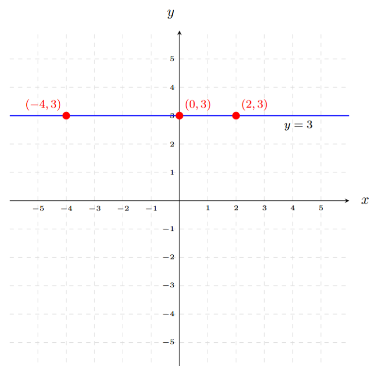 A Cartesian plane. A horizontal straight line is drawn passing through y = 3. This line is parallel to the x-axis. The points (0, 3), (2, 3), and (-4, 3) are shown on the line.