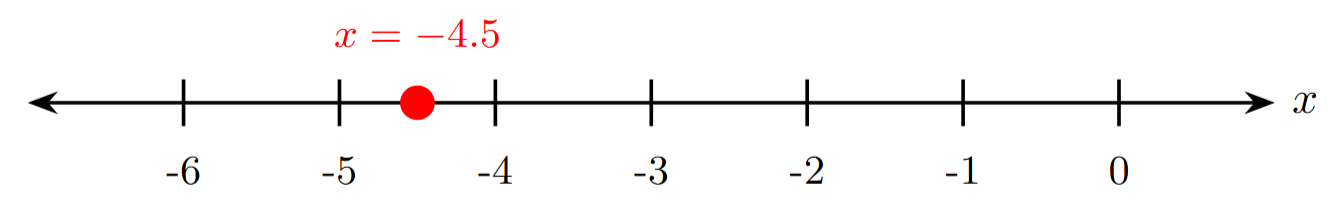 A number line for the variable 'x' with integers marked. A solid dot is placed at the position -4.5, which is midway between -4 and -5.