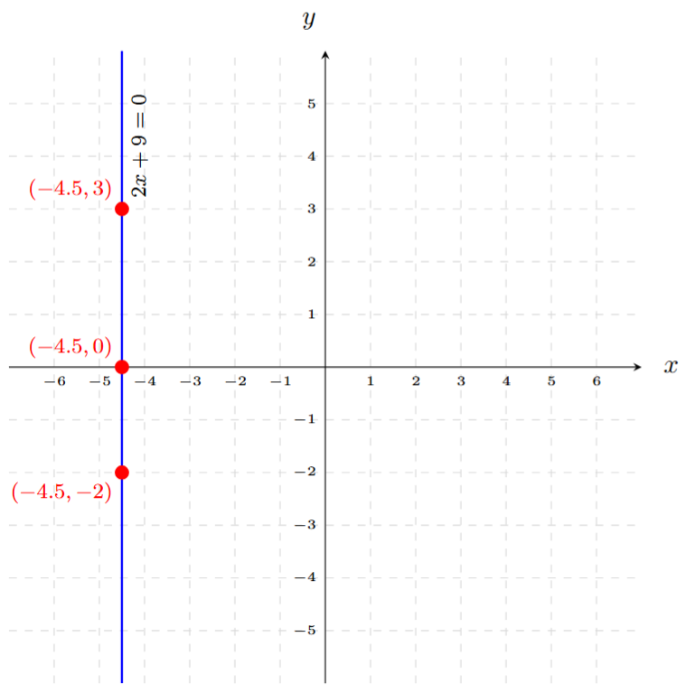 A Cartesian plane. A vertical straight line is drawn passing through x = -4.5. This line is parallel to the y-axis. The points (-4.5, 0), (-4.5, 3), and (-4.5, -2) are shown on the line.