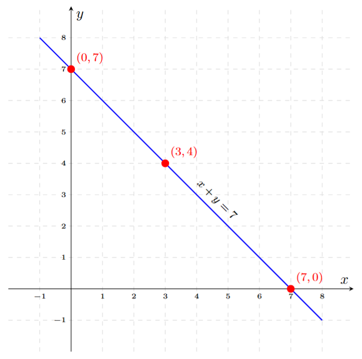 A graph of the linear equation x + y = 7. The line is straight and passes through the points (0, 7) on the y-axis, (7, 0) on the x-axis, and (3, 4) in the first quadrant.