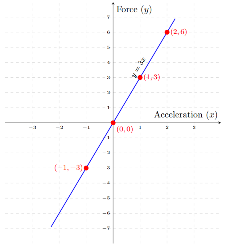 A line graph representing the equation y = 3x. The horizontal axis is labeled 'Acceleration (x)' and the vertical axis is labeled 'Force (y)'. A straight line passes through the origin (0, 0) and other points such as (1, 3) and (2, 6).