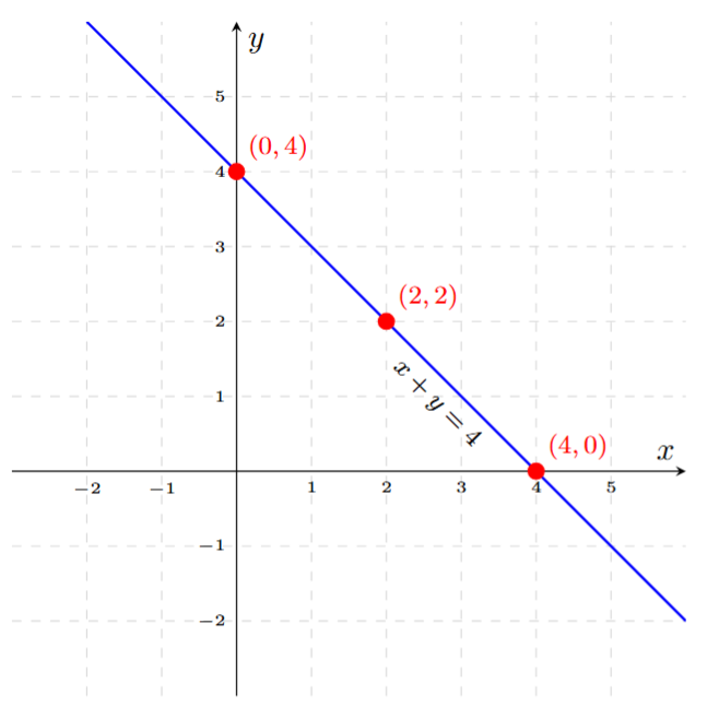 Graph of the equation x + y = 4. A straight line passes through the points (0, 4) on the y-axis and (4, 0) on the x-axis.