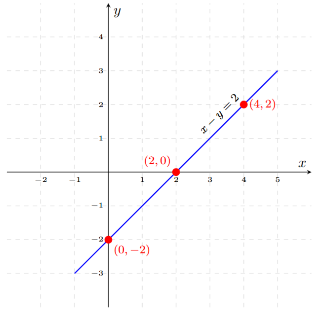 Graph of the equation x - y = 2. A straight line passes through the points (0, -2) on the y-axis and (2, 0) on the x-axis.