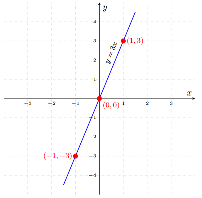 Graph of the equation y = 3x. A straight line passes through the origin (0, 0) and the point (1, 3).