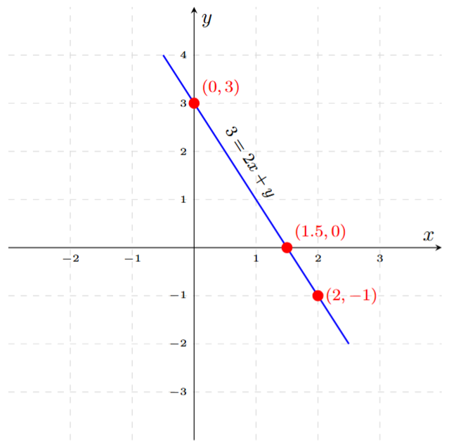 Graph of the equation 3 = 2x + y. A straight line passes through the points (0, 3) on the y-axis and (1.5, 0) on the x-axis.