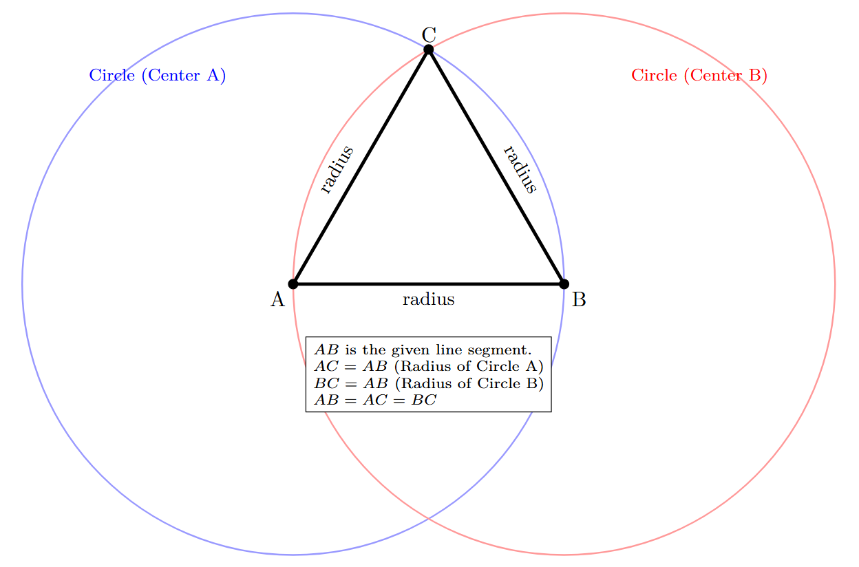 Construction of an equilateral triangle on a line segment AB. A circle is drawn with center A and radius AB. Another circle is drawn with center B and radius BA. The two circles intersect at point C above the line segment. Lines AC and BC are drawn to complete the triangle ABC.