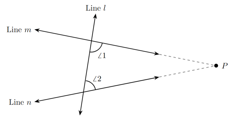 A diagram illustrating Euclid's fifth postulate. Two lines, m and n, are intersected by a transversal line l. The interior angles on the right side, angle 1 and angle 2, are shown. The postulate states that if the sum of angle 1 and angle 2 is less than 180 degrees, the lines m and n will meet on that side.