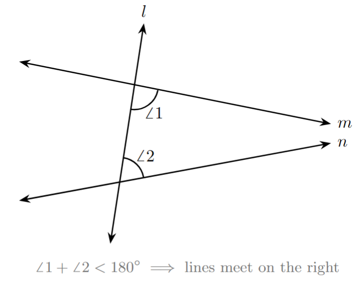 A diagram illustrating Euclid's fifth postulate. A transversal intersects two lines, m and n. The interior angles on the right, angle 1 and angle 2, are shown. The postulate is about when these lines meet.