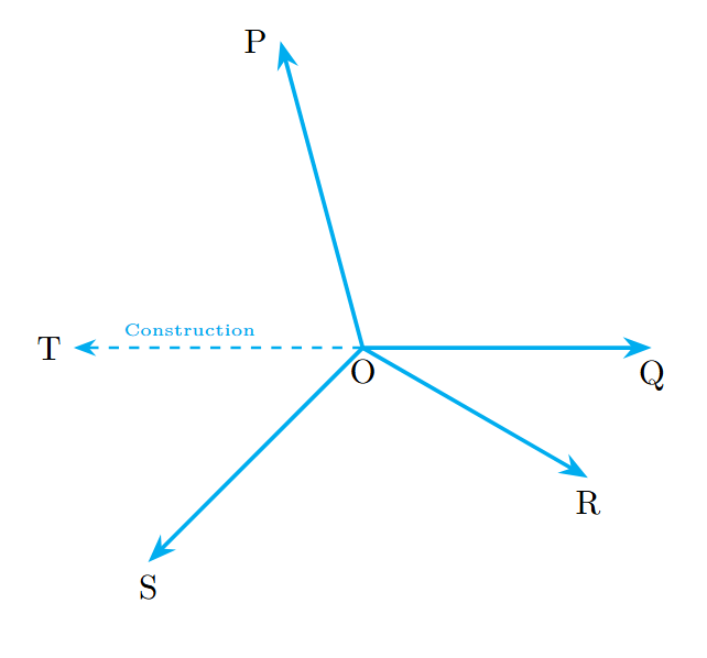 A diagram showing four rays OP, OQ, OR, and OS from a central point O. The ray OQ has been extended backwards to a point T, creating a straight line TOQ. This line helps in applying the linear pair axiom.