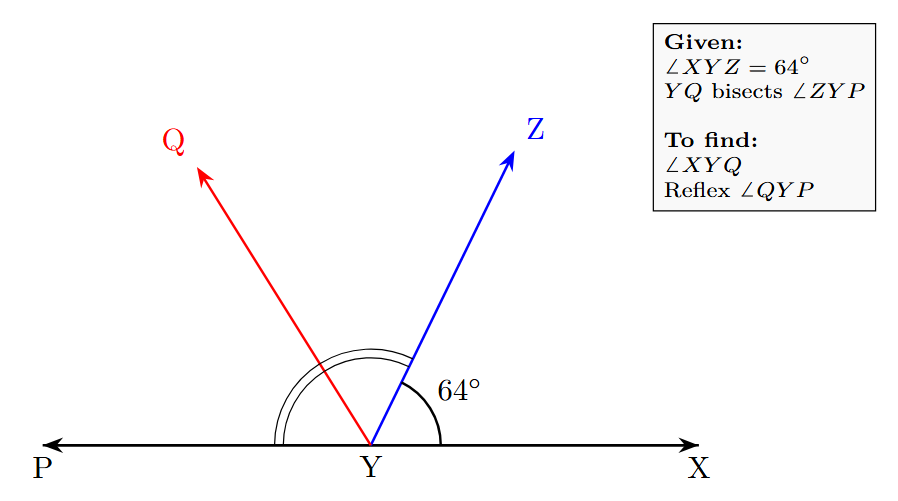 A straight line PYX. Point Y is the vertex. A ray YZ is drawn such that angle XYZ is 64 degrees. Another ray YQ is drawn that bisects angle ZYP, creating two equal angles, ZYQ and QYP.