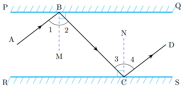 The figure shows parallel mirrors PQ and RS. A light ray AB strikes PQ at B, reflects as BC to strike RS at C, and reflects again as CD. Normals BM and CN are drawn at B and C respectively.