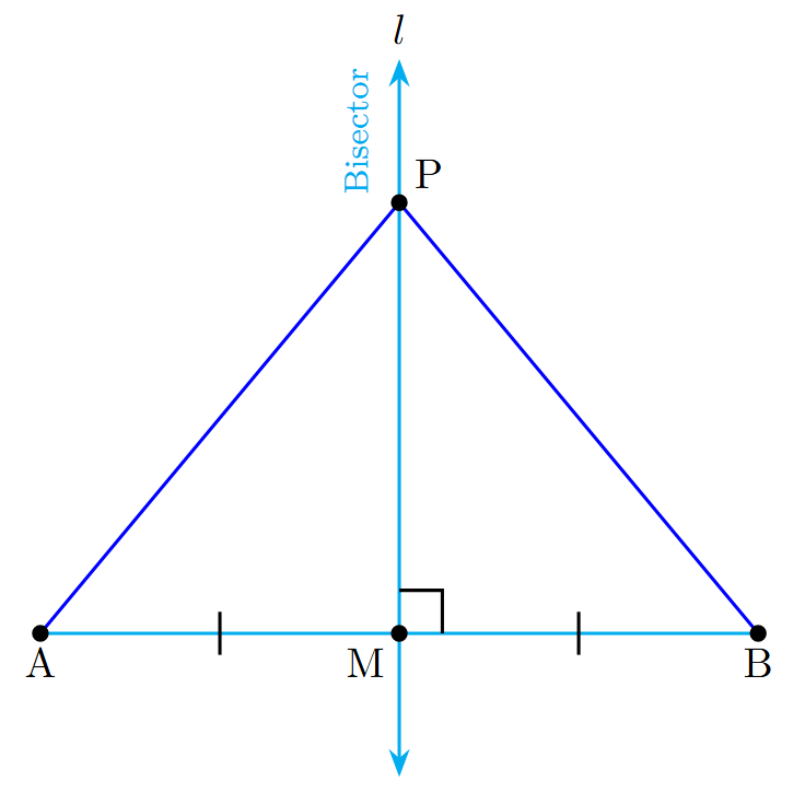 A line segment AB is perpendicularly bisected by line l at point M with point P lying on line l, forming triangles PMA and PMB.