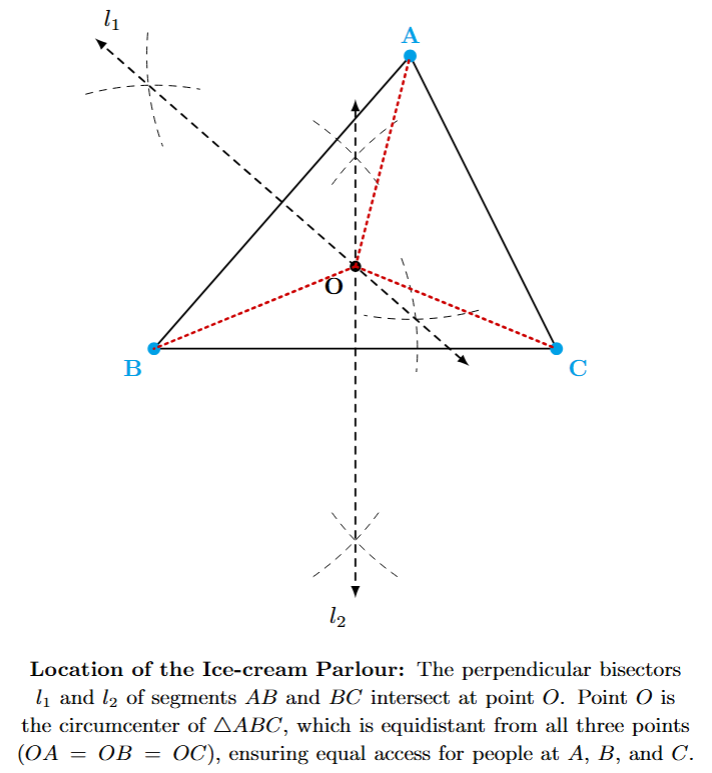 Three points A, B, and C forming a triangle. The perpendicular bisectors of sides AB and BC are drawn. They intersect at a point O, which is the circumcenter of the triangle and the ideal location for the ice cream parlour.